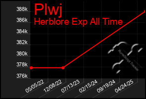 Total Graph of Plwj