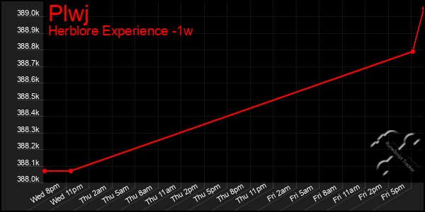 Last 7 Days Graph of Plwj