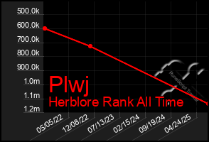 Total Graph of Plwj