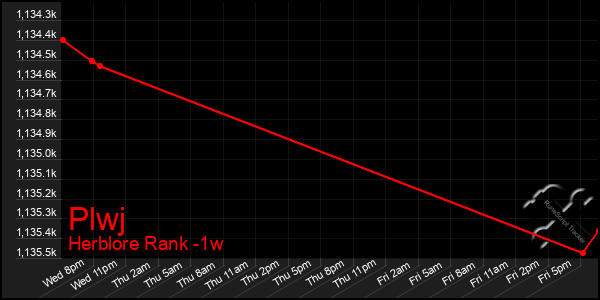 Last 7 Days Graph of Plwj