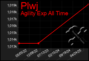 Total Graph of Plwj