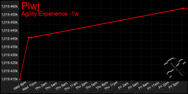 Last 7 Days Graph of Plwj