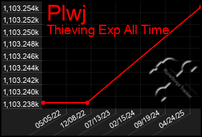 Total Graph of Plwj
