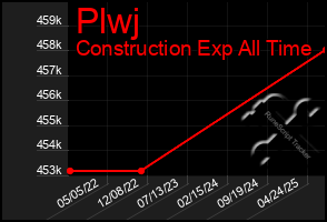 Total Graph of Plwj