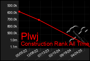 Total Graph of Plwj