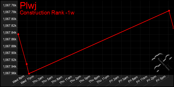 Last 7 Days Graph of Plwj