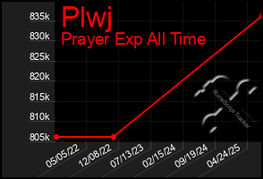 Total Graph of Plwj