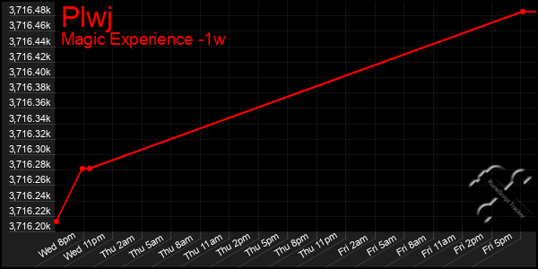 Last 7 Days Graph of Plwj