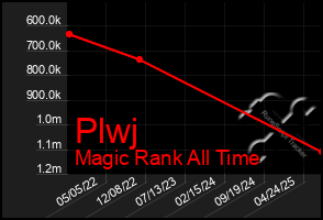 Total Graph of Plwj