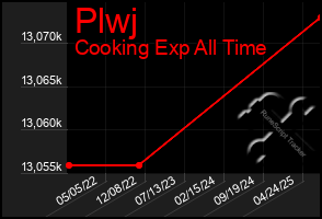Total Graph of Plwj