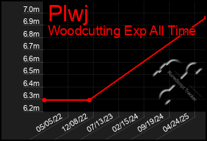 Total Graph of Plwj