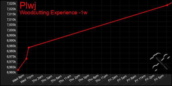 Last 7 Days Graph of Plwj