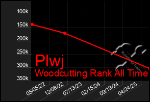 Total Graph of Plwj