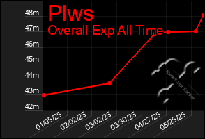 Total Graph of Plws