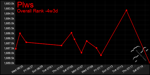 Last 31 Days Graph of Plws