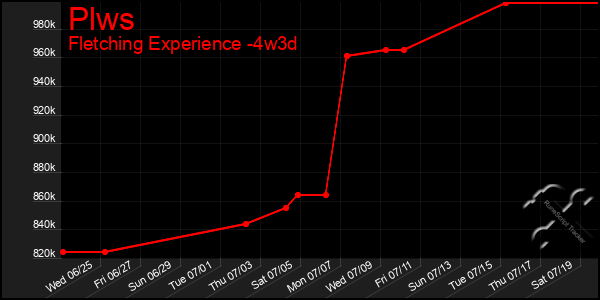 Last 31 Days Graph of Plws