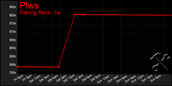 Last 7 Days Graph of Plws