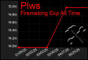 Total Graph of Plws