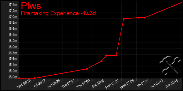 Last 31 Days Graph of Plws