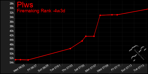 Last 31 Days Graph of Plws