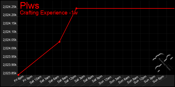 Last 7 Days Graph of Plws