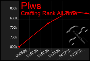 Total Graph of Plws