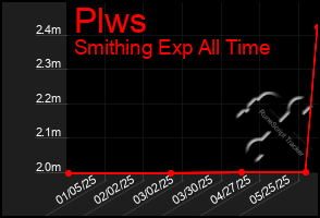 Total Graph of Plws
