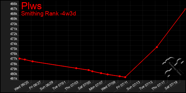 Last 31 Days Graph of Plws