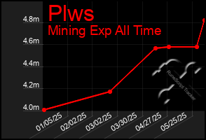 Total Graph of Plws