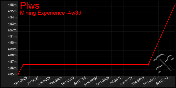 Last 31 Days Graph of Plws