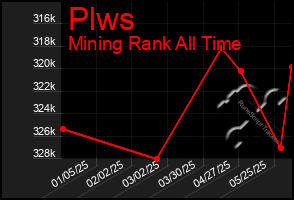 Total Graph of Plws