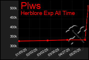 Total Graph of Plws