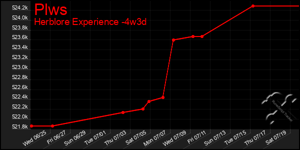 Last 31 Days Graph of Plws
