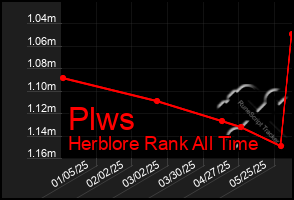 Total Graph of Plws
