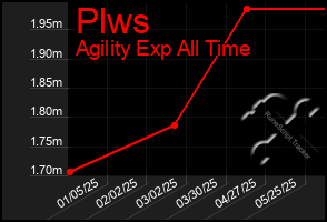 Total Graph of Plws