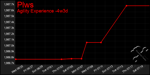 Last 31 Days Graph of Plws