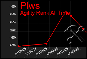 Total Graph of Plws