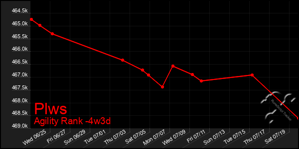 Last 31 Days Graph of Plws