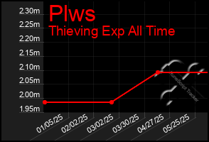 Total Graph of Plws