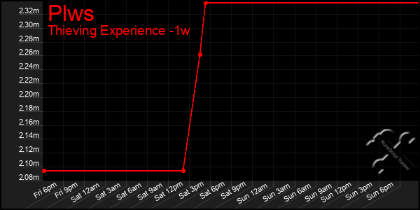 Last 7 Days Graph of Plws