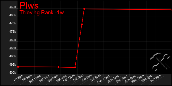 Last 7 Days Graph of Plws