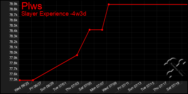 Last 31 Days Graph of Plws