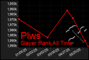 Total Graph of Plws