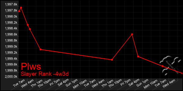 Last 31 Days Graph of Plws