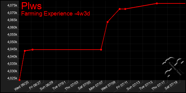 Last 31 Days Graph of Plws