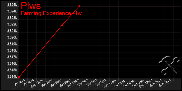 Last 7 Days Graph of Plws