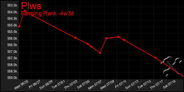Last 31 Days Graph of Plws