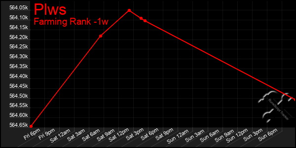 Last 7 Days Graph of Plws