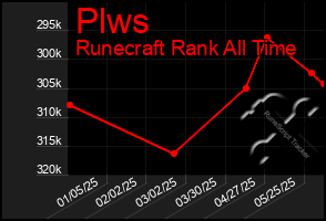 Total Graph of Plws
