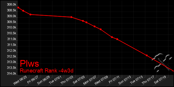 Last 31 Days Graph of Plws